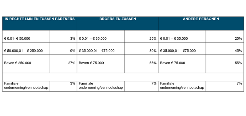 Fiscale tarieven erf-en schenkbelasting | Moore